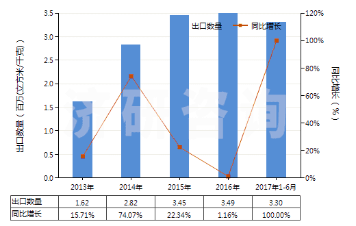 2013-2017年6月中國氧(HS28044000)出口量及增速統(tǒng)計 2013-2017年6月中國氧(HS28044000)出口量及增速統(tǒng)計